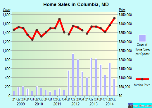 Columbia,MD real estate house value index trend