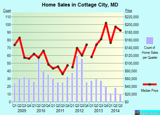 Cottage City,MD real estate house value index trend