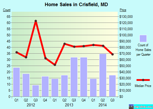 Crisfield,MD real estate house value index trend