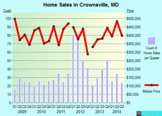 Crownsville,MD real estate house value index trend