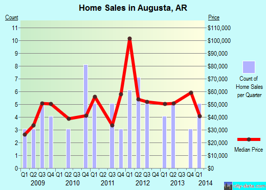 Augusta,AR real estate house value index trend