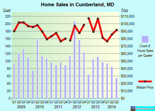 Cumberland,MD real estate house value index trend