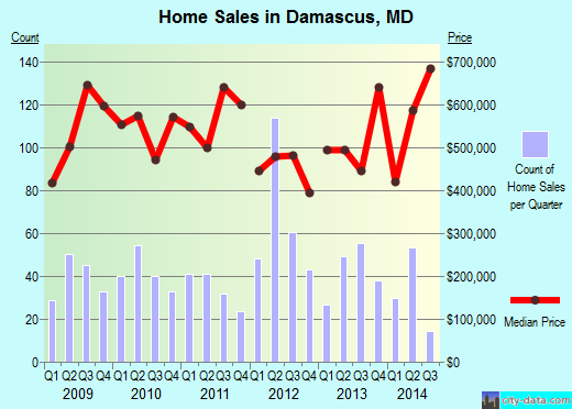Damascus, MD index of house prices