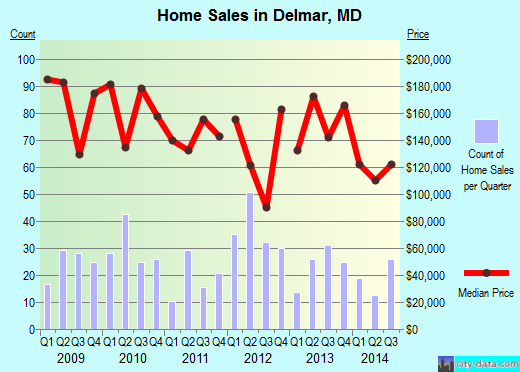 Delmar,MD real estate house value index trend