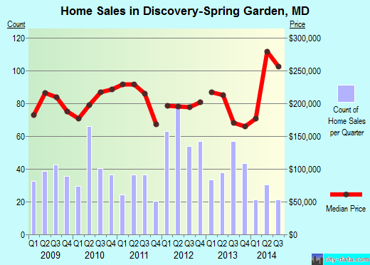 Discovery-Spring Garden,MD real estate house value index trend