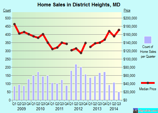 District Heights,MD real estate house value index trend
