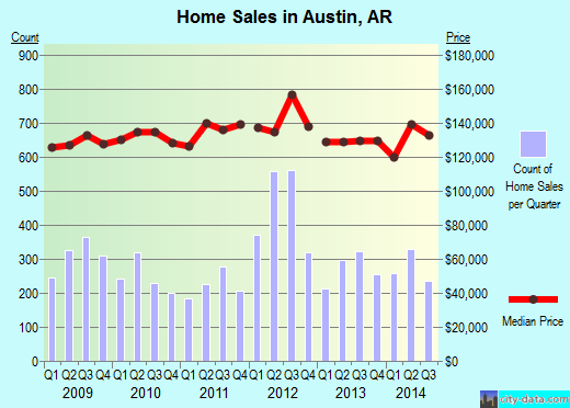 Austin,AR real estate house value index trend
