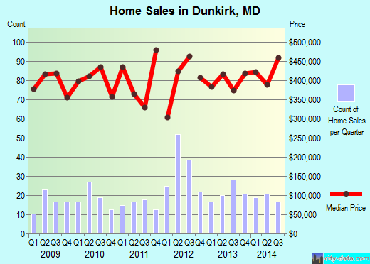 Dunkirk,MD real estate house