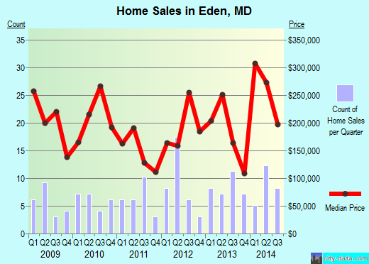 Eden,MD real estate house value index trend