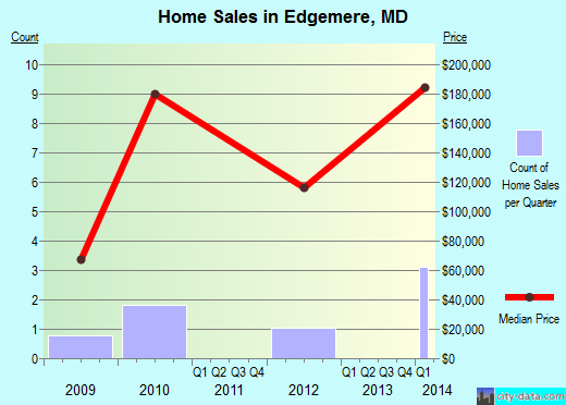Edgemere,MD real estate house value index trend