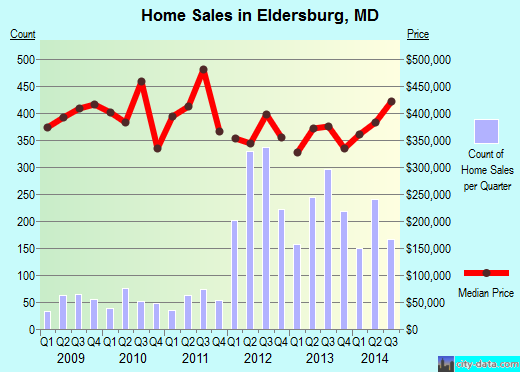 Eldersburg, MD index of house prices