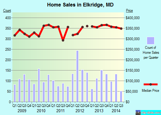 Elkridge,MD real estate house value index trend