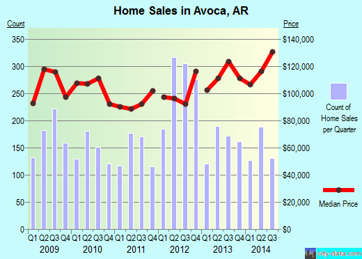 Avoca,AR real estate house value index trend