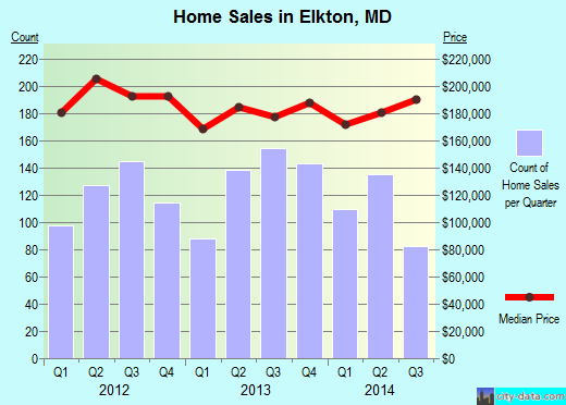Elkton,MD real estate house value index trend