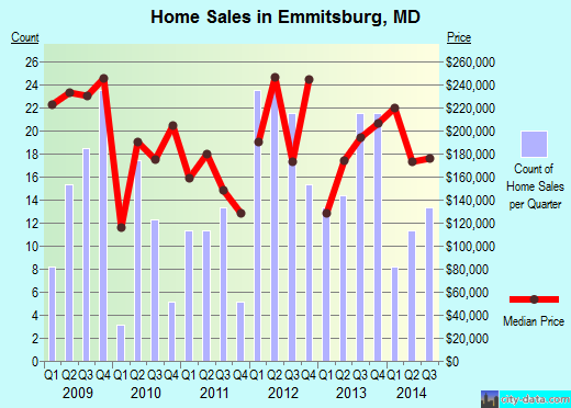 Emmitsburg,MD real estate house value index trend