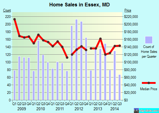 Essex,MD real estate house value index trend