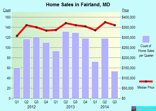 Fairland,MD real estate house value index trend