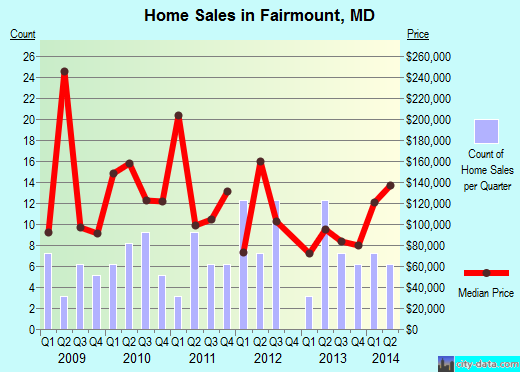 Fairmount,MD real estate house value index trend