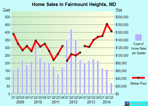 Fairmount Heights,MD real estate house value index trend