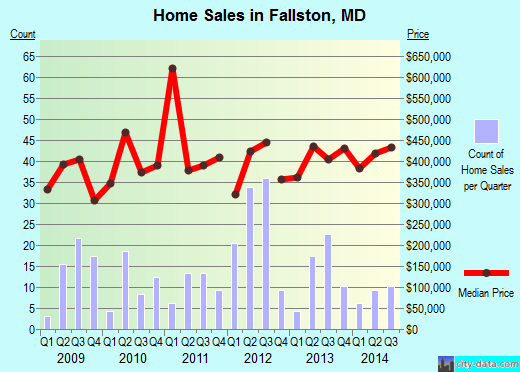 Fallston,MD real estate house value index trend