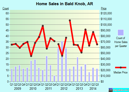 Bald Knob,AR real estate house value index trend