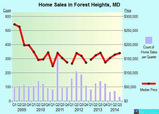 Forest Heights,MD real estate house value index trend