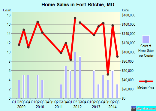 Fort Ritchie,MD real estate house value index trend