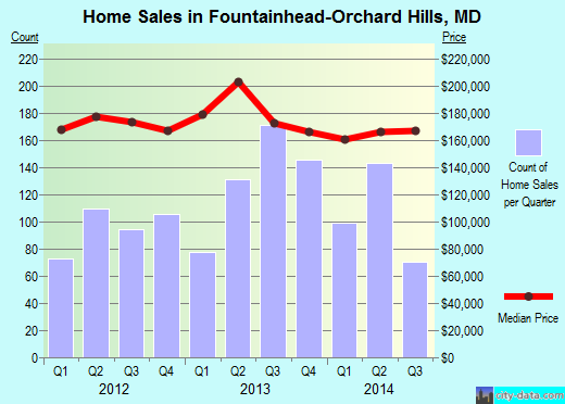 Fountainhead-Orchard Hills,MD real estate house value index trend