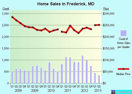 Frederick,MD index of house prices
