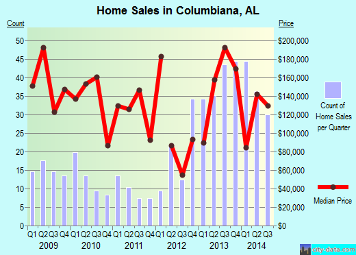Columbiana,AL real estate house value index trend
