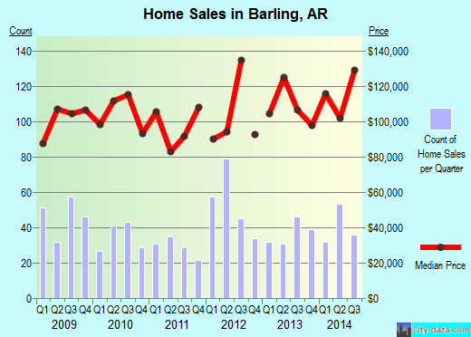 Barling,AR real estate house value index trend