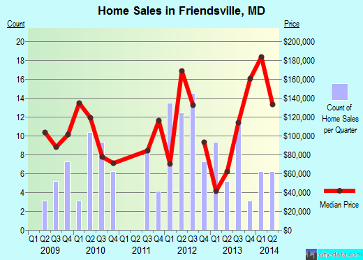 Friendsville,MD real estate house value index trend