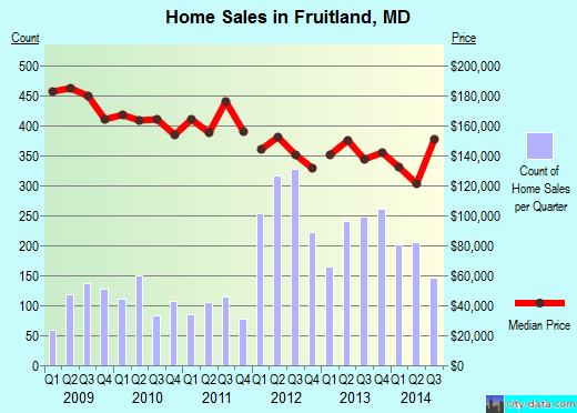 Fruitland,MD real estate house value index trend