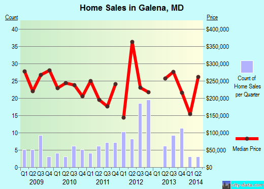 Galena,MD real estate house value index trend
