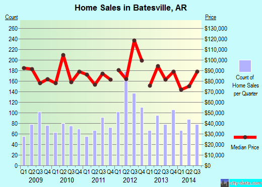 Batesville,AR real estate house value index trend
