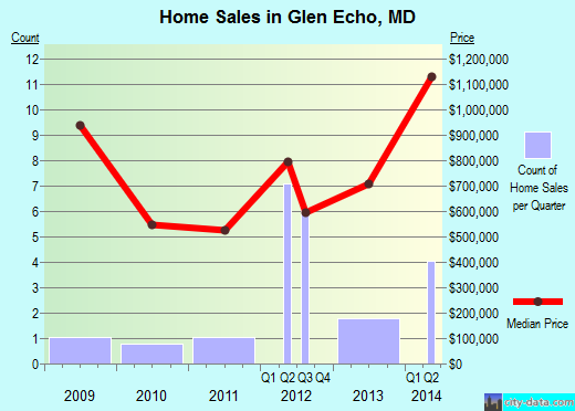 Glen Echo,MD real estate house value index trend