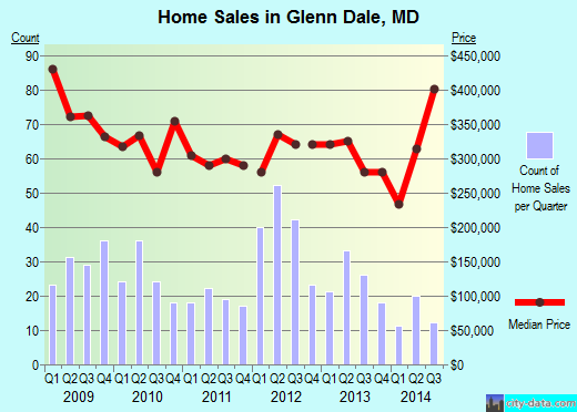 Glenn Dale,MD index of house prices