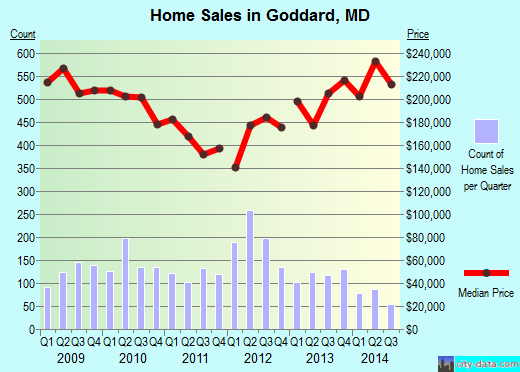 Goddard,MD index of house prices