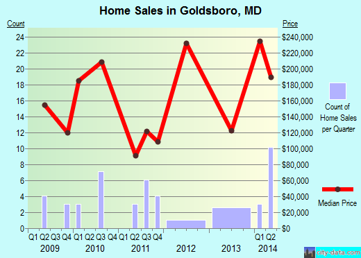 Goldsboro,MD real estate house value index trend