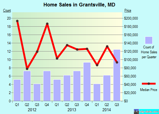 Grantsville,MD index of house prices