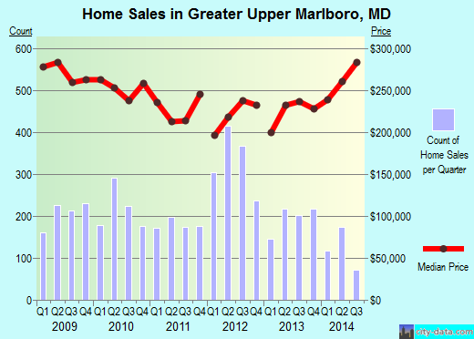 Greater Upper Marlboro,MD real estate house value index trend
