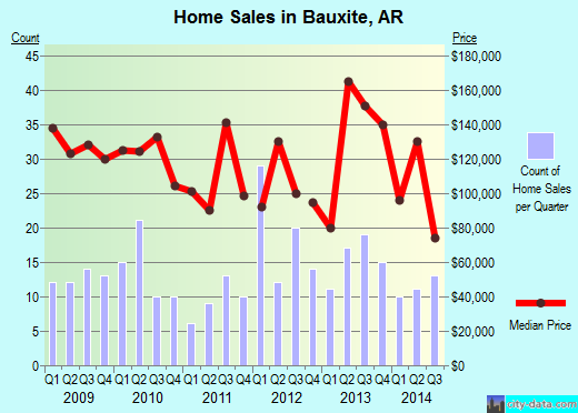 Bauxite,AR real estate house value index trend