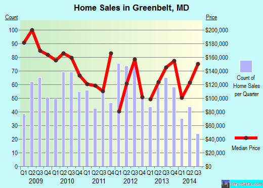 Greenbelt,MD index of house prices
