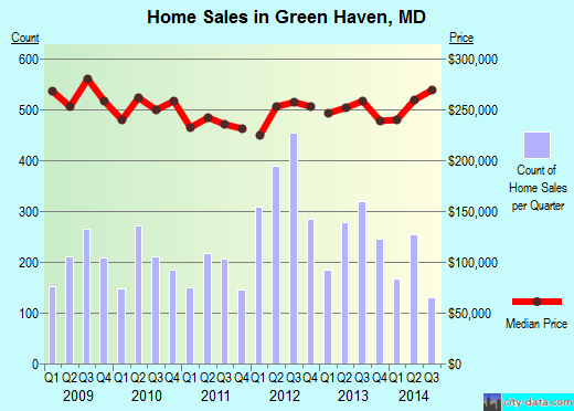 Green Haven,MD real estate house value index trend