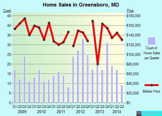 Greensboro,MD real estate house value index trend