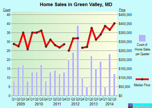 Green Valley,MD real estate house value index trend