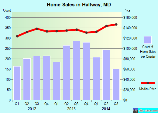 Halfway,MD real estate house value index trend