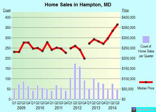Hampton,MD real estate house value index trend