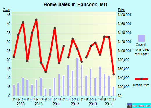 Hancock,MD real estate house value index trend