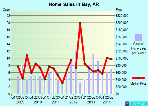 Bay,AR real estate house value index trend